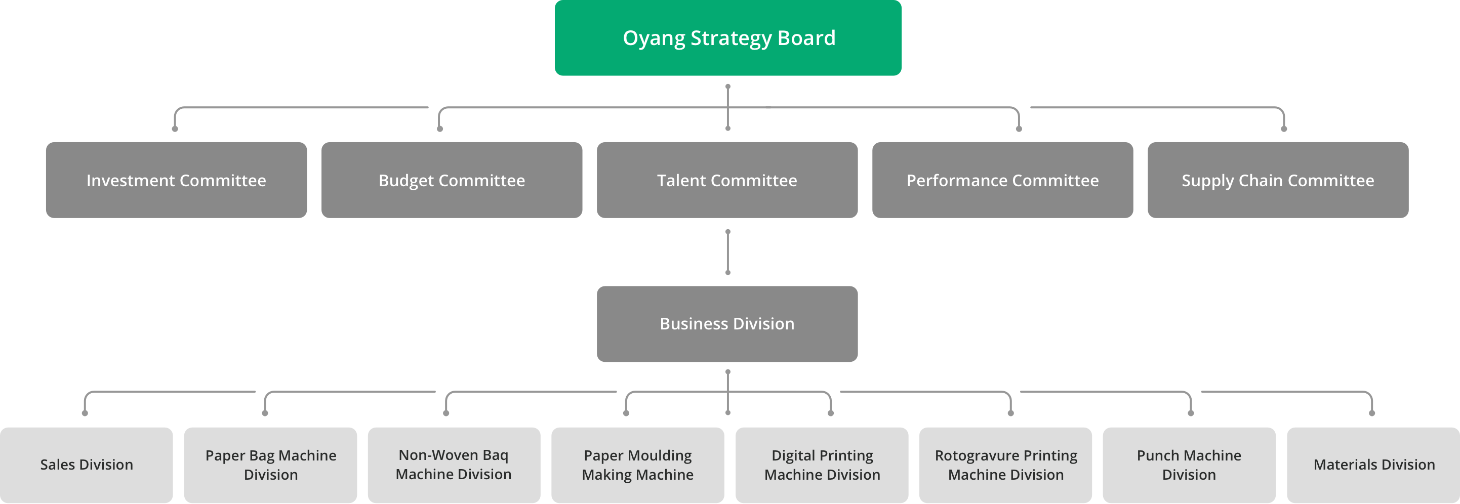 oyang strategy board