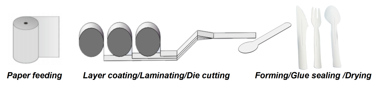 paper cutlery process