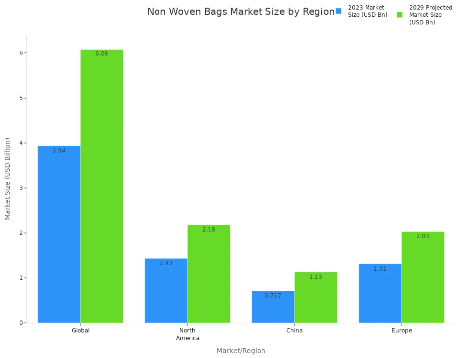 non woven bag market size by region