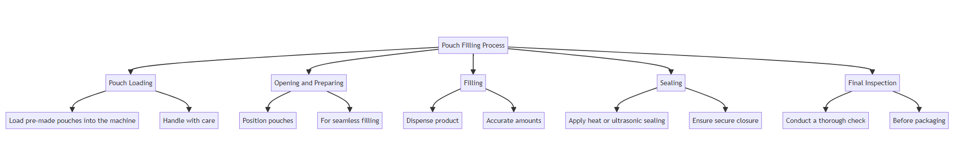 pouch filling process