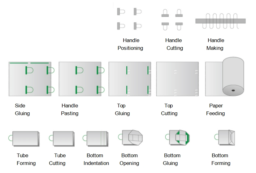 BAG MAKING PROCESS 