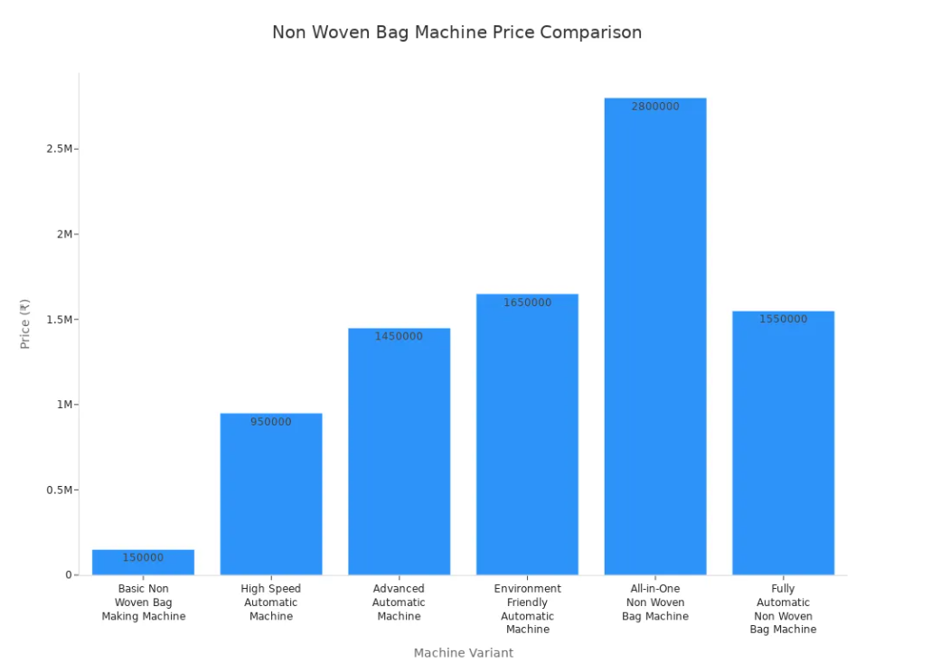 Non Woven Bag Machine price comparison